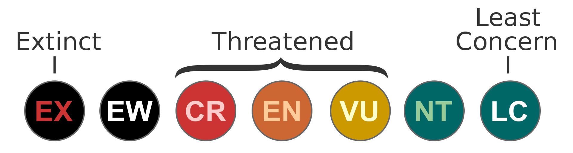 Conservation Status Chart